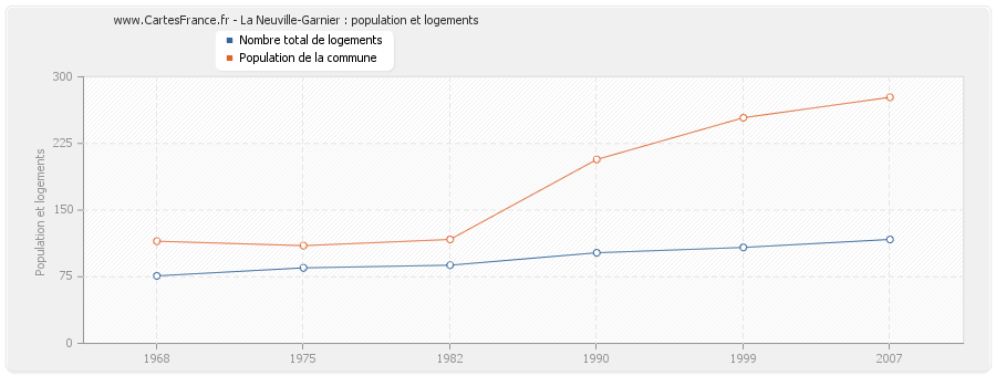 La Neuville-Garnier : population et logements